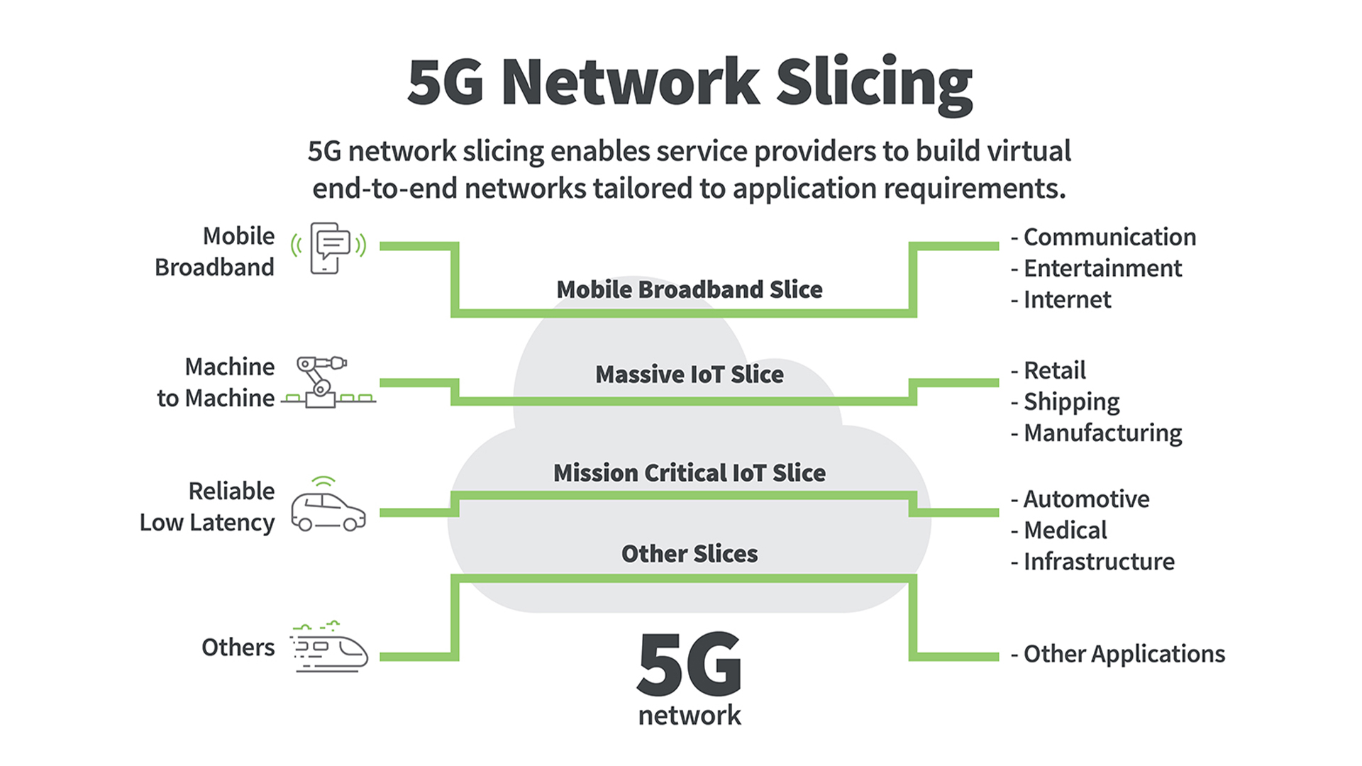 Почему не вижу сеть 5g. 5g Core Network. Архитектура сети 5g. Network slicing 5g. Эволюция до 5g.